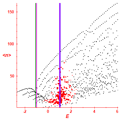 Peres lattice <N>